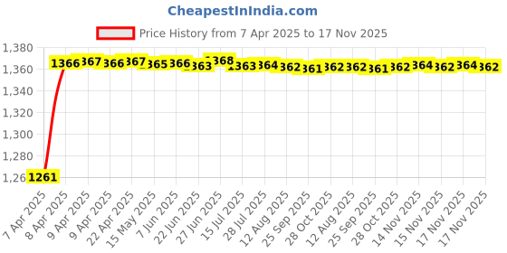 moglix.com Kozdiko 5 Pcs 3G Honey Rubber &a; PVC Beige Heavy Car Foot Mat Set for Fiat Linea, koz_56741 kozdiko Price History Graph from 7 Apr 2025 to 17 Nov 2025