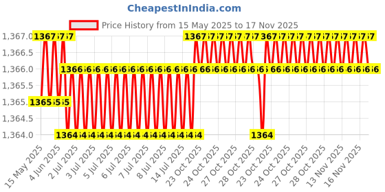 moglix.com Kozdiko 5 Pcs 3G Honey Rubber &a; PVC Beige Heavy Car Foot Mat Set for Honda Brio, koz_56600 kozdiko Price History Graph from 15 May 2025 to 16 Nov 2025