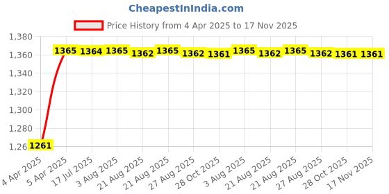 moglix.com Kozdiko 5 Pcs 3G Honey Rubber &a; PVC Beige Heavy Car Foot Mat Set for Honda BRV, koz_56799 kozdiko Price History Graph from 4 Apr 2025 to 17 Nov 2025