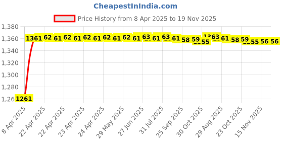 moglix.com Kozdiko 5 Pcs 3G Honey Rubber &a; PVC Beige Heavy Car Foot Mat Set for Hyundai i20, koz_57039 kozdiko Price History Graph from 8 Apr 2025 to 18 Nov 2025