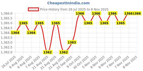 moglix.com Kozdiko 5 Pcs 3G Honey Rubber &a; PVC Beige Heavy Car Foot Mat Set for Mahindra Bolero, koz_56805 kozdiko Price History Graph from 26 Jul 2025 to 7 Nov 2025