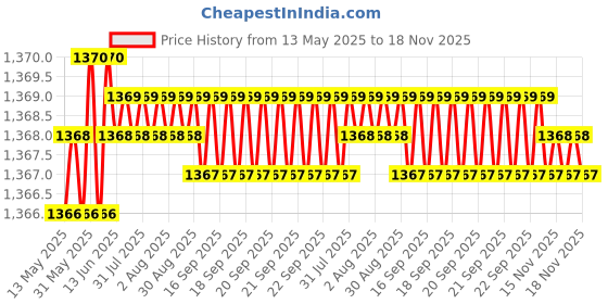 moglix.com Kozdiko 5 Pcs 3G Honey Rubber &a; PVC Beige Heavy Car Foot Mat Set for Mahindra Bolero XL, koz_57024 kozdiko Price History Graph from 13 May 2025 to 17 Nov 2025