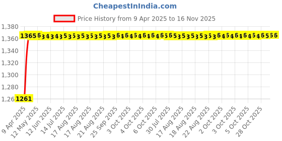 moglix.com Kozdiko 5 Pcs 3G Honey Rubber &a; PVC Beige Heavy Car Foot Mat Set for Mahindra Kuv 100, koz_56743 kozdiko Price History Graph from 9 Apr 2025 to 16 Nov 2025