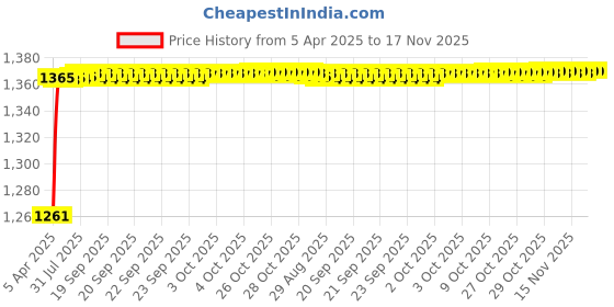 moglix.com Kozdiko 5 Pcs 3G Honey Rubber &a; PVC Beige Heavy Car Foot Mat Set for Mahindra Thar, koz_56707 kozdiko Price History Graph from 5 Apr 2025 to 16 Nov 2025
