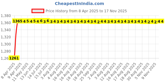 moglix.com Kozdiko 5 Pcs 3G Honey Rubber &a; PVC Beige Heavy Car Foot Mat Set for Maruti Suzuki WagonR, koz_60651 kozdiko Price History Graph from 8 Apr 2025 to 16 Nov 2025
