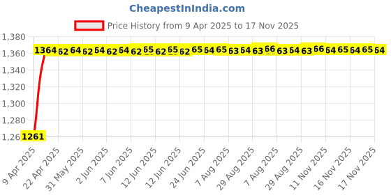 moglix.com Kozdiko 5 Pcs 3G Honey Rubber &a; PVC Beige Heavy Car Foot Mat Set for Mercedes Benz GLC-Class, koz_56702 kozdiko Price History Graph from 9 Apr 2025 to 17 Nov 2025