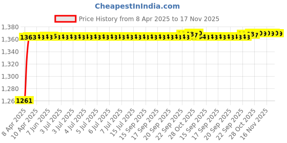 moglix.com Kozdiko 5 Pcs 3G Honey Rubber &a; PVC Beige Heavy Car Foot Mat Set for Renault Fluence, koz_56856 kozdiko Price History Graph from 8 Apr 2025 to 17 Nov 2025