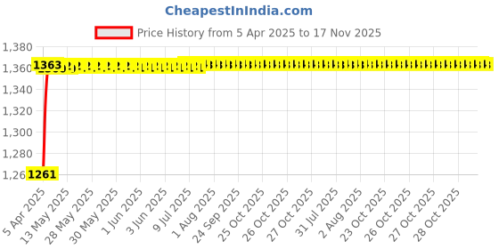 moglix.com Kozdiko 5 Pcs 3G Honey Rubber &a; PVC Beige Heavy Car Foot Mat Set for Renault Koleos, koz_57006 kozdiko Price History Graph from 5 Apr 2025 to 16 Nov 2025