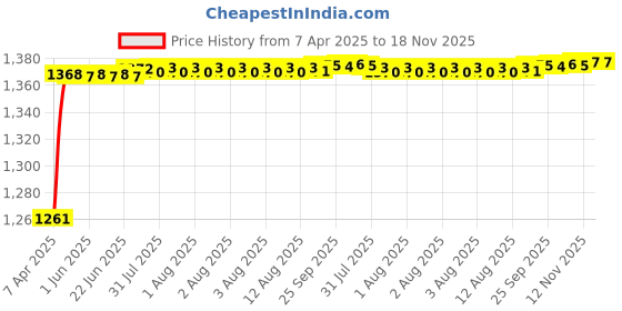 moglix.com Kozdiko 5 Pcs 3G Honey Rubber &a; PVC Beige Heavy Car Foot Mat Set for Renault Kwid, koz_56892 kozdiko Price History Graph from 7 Apr 2025 to 17 Nov 2025