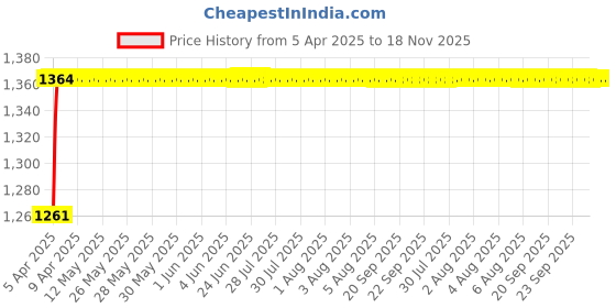 moglix.com Kozdiko 5 Pcs 3G Honey Rubber &a; PVC Beige Heavy Car Foot Mat Set for Renault Pulse, koz_56991 kozdiko Price History Graph from 5 Apr 2025 to 17 Nov 2025