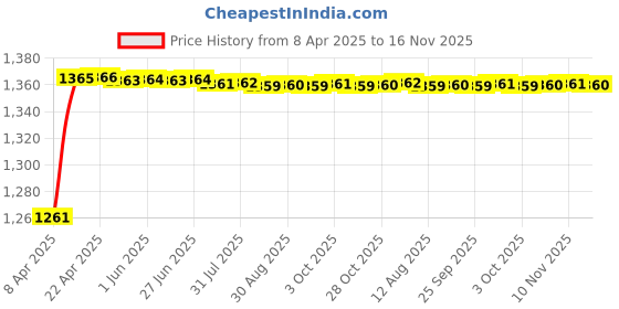 moglix.com Kozdiko 5 Pcs 3G Honey Rubber &a; PVC Beige Heavy Car Foot Mat Set for Toyota Corolla, koz_56871 kozdiko Price History Graph from 8 Apr 2025 to 16 Nov 2025