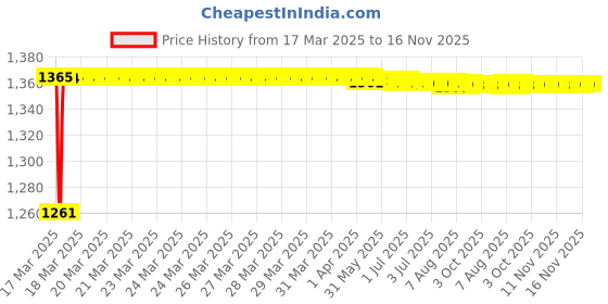 moglix.com Kozdiko 5 Pcs 3G Honey Rubber &a; PVC Beige Heavy Car Foot Mat Set for Toyota Prius, koz_56759 kozdiko Price History Graph from 17 Mar 2025 to 16 Nov 2025