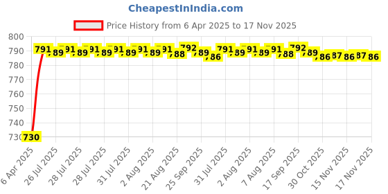 moglix.com Kozdiko 5 Pcs 4D Beige Car Foot Mat Set for Skoda Rapid, koz_42041 kozdiko Price History Graph from 6 Apr 2025 to 17 Nov 2025