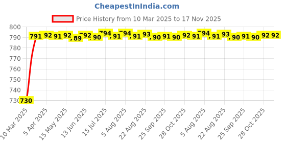 moglix.com Kozdiko 5 Pcs 4D Black Car Foot Mat Set for Honda City, koz_14153 kozdiko Price History Graph from 10 Mar 2025 to 17 Nov 2025