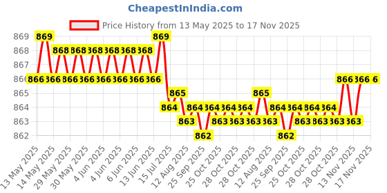 moglix.com Kozdiko 5 Pcs 4D Black Car Foot Mat Set for Maruti Suzuki WagonR, koz_35561 kozdiko Price History Graph from 13 May 2025 to 16 Nov 2025