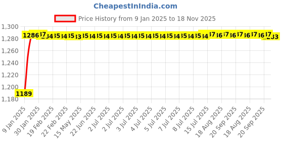 moglix.com Kozdiko 5 Pcs 4G Beige Rubber &a; PVC Heavy Car Foot Mat Set for Chevrolet Enjoy, koz_80955 kozdiko Price History Graph from 9 Jan 2025 to 18 Nov 2025