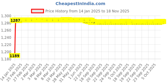 moglix.com Kozdiko 5 Pcs 4G Beige Rubber &a; PVC Heavy Car Foot Mat Set for Ford Fiesta, koz_80789 kozdiko Price History Graph from 14 Jan 2025 to 17 Nov 2025