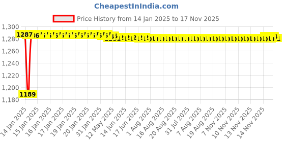 moglix.com Kozdiko 5 Pcs 4G Beige Rubber &a; PVC Heavy Car Foot Mat Set for Honda Jazz, koz_80692 kozdiko Price History Graph from 14 Jan 2025 to 16 Nov 2025