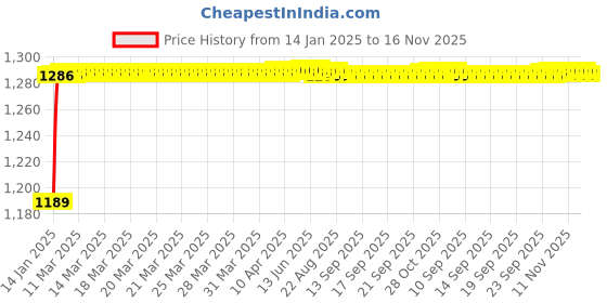 moglix.com Kozdiko 5 Pcs 4G Beige Rubber &a; PVC Heavy Car Foot Mat Set for Honda WRV, koz_81162 kozdiko Price History Graph from 14 Jan 2025 to 16 Nov 2025