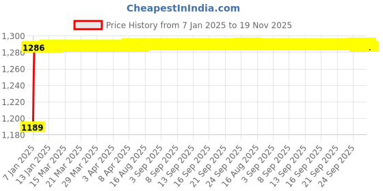 moglix.com Kozdiko 5 Pcs 4G Beige Rubber &a; PVC Heavy Car Foot Mat Set for Hyundai Eon, koz_81143 kozdiko Price History Graph from 7 Jan 2025 to 18 Nov 2025