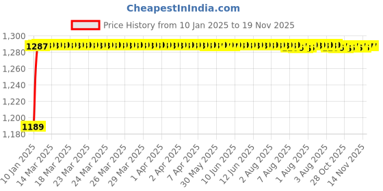 moglix.com Kozdiko 5 Pcs 4G Beige Rubber &a; PVC Heavy Car Foot Mat Set for Hyundai Grand i10, koz_80825 kozdiko Price History Graph from 10 Jan 2025 to 18 Nov 2025