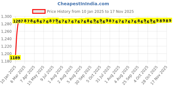 moglix.com Kozdiko 5 Pcs 4G Beige Rubber &a; PVC Heavy Car Foot Mat Set for Hyundai Santro 2018, koz_80776 kozdiko Price History Graph from 10 Jan 2025 to 17 Nov 2025