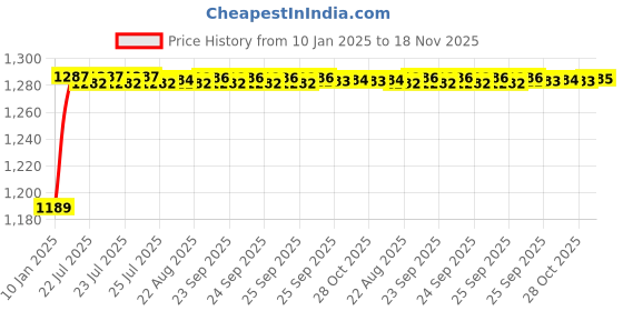 moglix.com Kozdiko 5 Pcs 4G Beige Rubber &a; PVC Heavy Car Foot Mat Set for Jaguar XJ-Type, koz_81174 kozdiko Price History Graph from 10 Jan 2025 to 18 Nov 2025