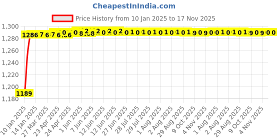 moglix.com Kozdiko 5 Pcs 4G Beige Rubber &a; PVC Heavy Car Foot Mat Set for Mahindra Bolero, koz_80779 kozdiko Price History Graph from 10 Jan 2025 to 17 Nov 2025