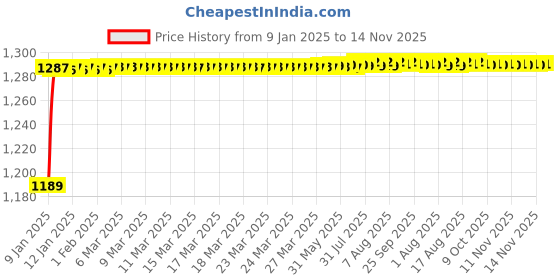 moglix.com Kozdiko 5 Pcs 4G Beige Rubber &a; PVC Heavy Car Foot Mat Set for Mahindra Logan, koz_81181 kozdiko Price History Graph from 9 Jan 2025 to 14 Nov 2025