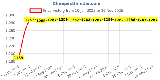 moglix.com Kozdiko 5 Pcs 4G Beige Rubber &a; PVC Heavy Car Foot Mat Set for Mahindra Verito, koz_80768 kozdiko Price History Graph from 10 Jan 2025 to 16 Nov 2025