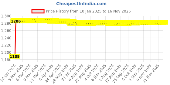 moglix.com Kozdiko 5 Pcs 4G Beige Rubber &a; PVC Heavy Car Foot Mat Set for Mahindra XUV 500, koz_80835 kozdiko Price History Graph from 10 Jan 2025 to 16 Nov 2025