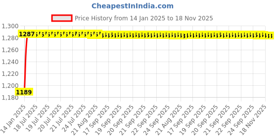 moglix.com Kozdiko 5 Pcs 4G Beige Rubber &a; PVC Heavy Car Foot Mat Set for Skoda Superb, koz_80887 kozdiko Price History Graph from 14 Jan 2025 to 18 Nov 2025