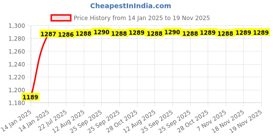 moglix.com Kozdiko 5 Pcs 4G Beige Rubber &a; PVC Heavy Car Foot Mat Set for Toyota Camry, koz_81137 kozdiko Price History Graph from 14 Jan 2025 to 18 Nov 2025