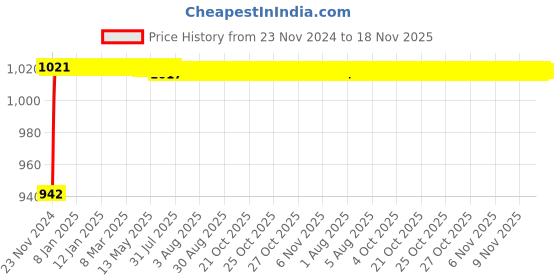 moglix.com Kozdiko 5 Pcs 6205 Rubber &a; PVC Clear Car Foot Mat Set for Audi NA kozdiko Price History Graph from 23 Nov 2024 to 18 Nov 2025