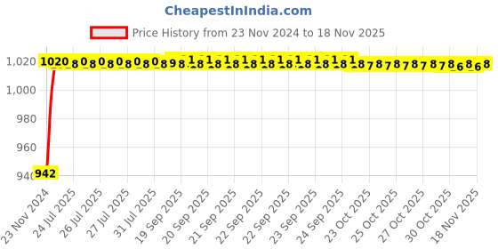moglix.com Kozdiko 5 Pcs 6205 Rubber &a; PVC Clear Car Foot Mat Set for BMW 4 Series kozdiko Price History Graph from 23 Nov 2024 to 17 Nov 2025
