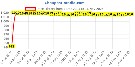 moglix.com Kozdiko 5 Pcs 6205 Rubber &a; PVC Clear Car Foot Mat Set for Honda CR-V kozdiko Price History Graph from 4 Dec 2024 to 14 Nov 2025