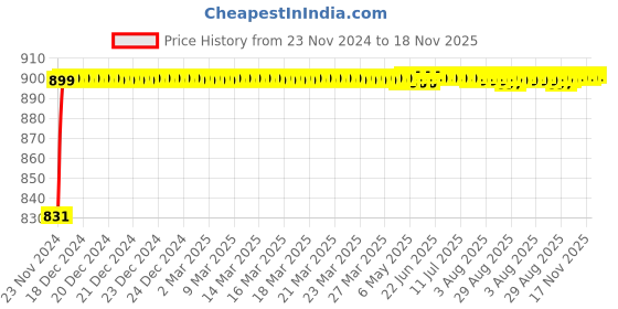moglix.com Kozdiko 5 Pcs 6205 Rubber &a; PVC Clear Car Foot Mat Set for Hyundai Getz kozdiko Price History Graph from 23 Nov 2024 to 17 Nov 2025