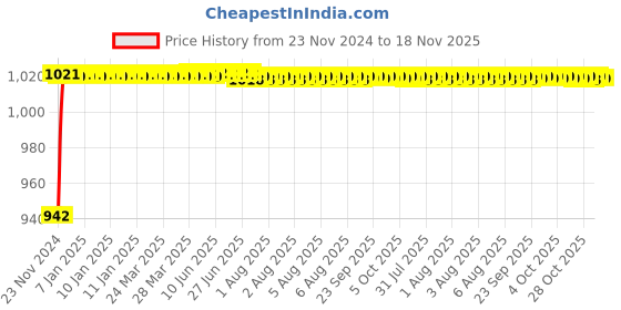 moglix.com Kozdiko 5 Pcs 6205 Rubber &a; PVC Clear Car Foot Mat Set for Hyundai i10 kozdiko Price History Graph from 23 Nov 2024 to 17 Nov 2025