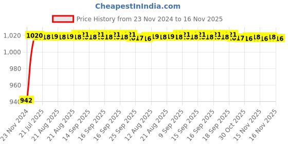 moglix.com Kozdiko 5 Pcs 6205 Rubber &a; PVC Clear Car Foot Mat Set for Mahindra Scorpio kozdiko Price History Graph from 23 Nov 2024 to 15 Nov 2025