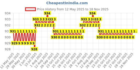 moglix.com Kozdiko 5 Pcs 6205 Rubber &a; PVC Clear Car Foot Mat Set for Mahindra XUV 300 kozdiko Price History Graph from 12 May 2025 to 16 Nov 2025