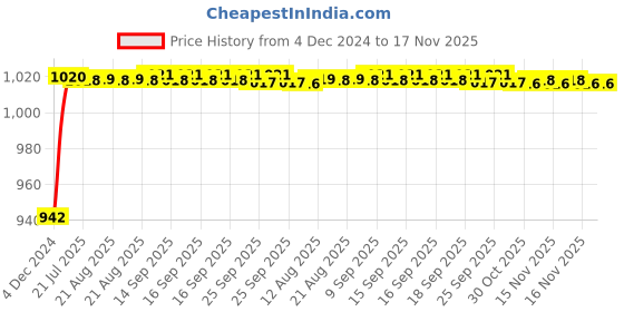 moglix.com Kozdiko 5 Pcs 6205 Rubber &a; PVC Clear Car Foot Mat Set for Maruti Suzuki Baleno kozdiko Price History Graph from 4 Dec 2024 to 17 Nov 2025