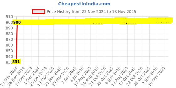 moglix.com Kozdiko 5 Pcs 6205 Rubber &a; PVC Clear Car Foot Mat Set for Maruti Suzuki Celerio kozdiko Price History Graph from 23 Nov 2024 to 17 Nov 2025