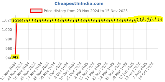 moglix.com Kozdiko 5 Pcs 6205 Rubber &a; PVC Clear Car Foot Mat Set for Maruti Suzuki Gypsy kozdiko Price History Graph from 23 Nov 2024 to 15 Nov 2025