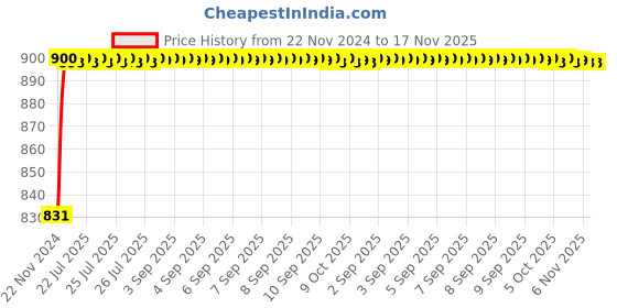 moglix.com Kozdiko 5 Pcs 6205 Rubber &a; PVC Clear Car Foot Mat Set for Maruti Suzuki Vitara Brezza kozdiko Price History Graph from 22 Nov 2024 to 17 Nov 2025
