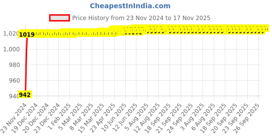 moglix.com Kozdiko 5 Pcs 6205 Rubber &a; PVC Clear Car Foot Mat Set for Mitsubishi Outlander kozdiko Price History Graph from 23 Nov 2024 to 17 Nov 2025