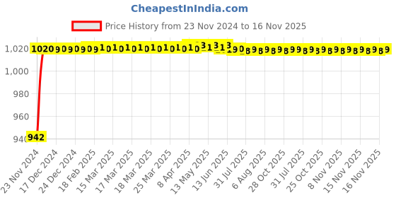 moglix.com Kozdiko 5 Pcs 6205 Rubber &a; PVC Clear Car Foot Mat Set for Skoda Rapid kozdiko Price History Graph from 23 Nov 2024 to 16 Nov 2025