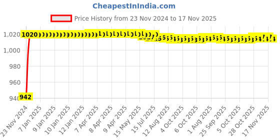 moglix.com Kozdiko 5 Pcs 6205 Rubber &a; PVC Clear Car Foot Mat Set for Tata Safari kozdiko Price History Graph from 23 Nov 2024 to 16 Nov 2025