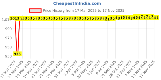 moglix.com Kozdiko 5 Pcs 6205 Smoke PVC Rubber Car Foot Mat Set for BMW 1 Series kozdiko Price History Graph from 17 Mar 2025 to 17 Nov 2025