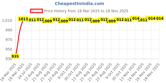 moglix.com Kozdiko 5 Pcs 6205 Smoke PVC Rubber Car Foot Mat Set for Chevrolet Sail kozdiko Price History Graph from 18 Mar 2025 to 16 Nov 2025