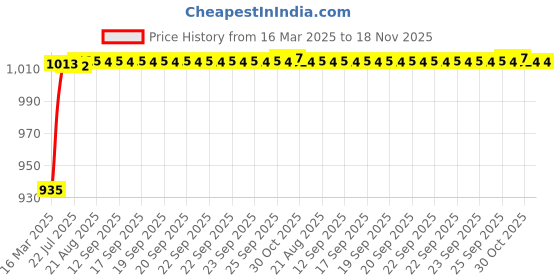 moglix.com Kozdiko 5 Pcs 6205 Smoke PVC Rubber Car Foot Mat Set for Fiat Avventura kozdiko Price History Graph from 16 Mar 2025 to 17 Nov 2025